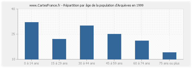Répartition par âge de la population d'Arquèves en 1999
