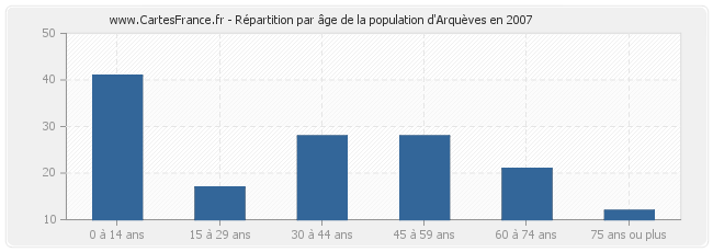 Répartition par âge de la population d'Arquèves en 2007