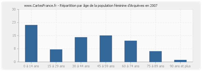 Répartition par âge de la population féminine d'Arquèves en 2007