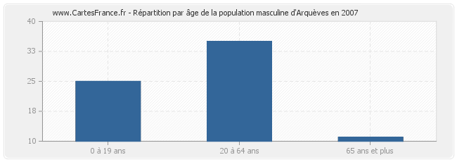 Répartition par âge de la population masculine d'Arquèves en 2007
