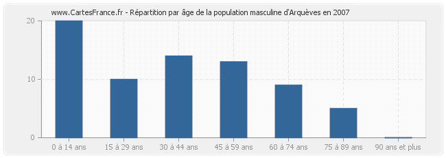 Répartition par âge de la population masculine d'Arquèves en 2007