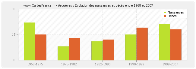 Arquèves : Evolution des naissances et décès entre 1968 et 2007