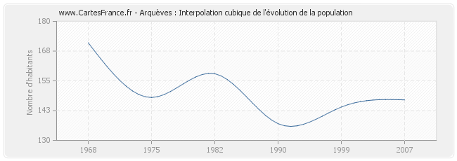 Arquèves : Interpolation cubique de l'évolution de la population