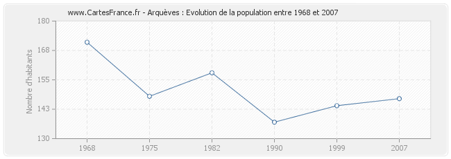 Population Arquèves