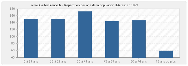 Répartition par âge de la population d'Arrest en 1999
