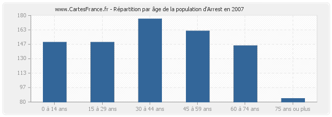 Répartition par âge de la population d'Arrest en 2007