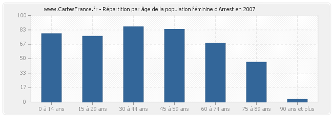 Répartition par âge de la population féminine d'Arrest en 2007