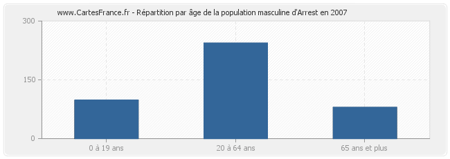 Répartition par âge de la population masculine d'Arrest en 2007