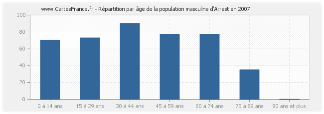 Répartition par âge de la population masculine d'Arrest en 2007
