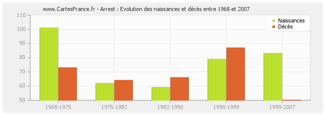 Arrest : Evolution des naissances et décès entre 1968 et 2007
