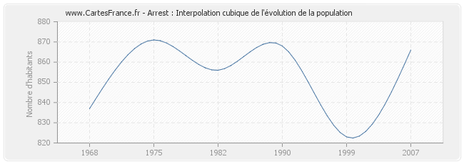 Arrest : Interpolation cubique de l'évolution de la population