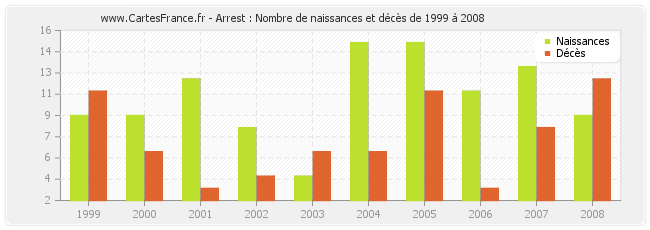 Arrest : Nombre de naissances et décès de 1999 à 2008