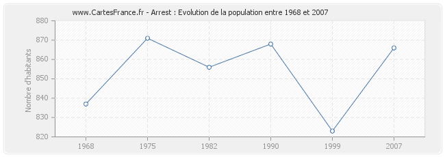 Population Arrest