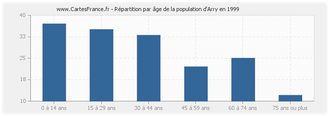 Répartition par âge de la population d'Arry en 1999