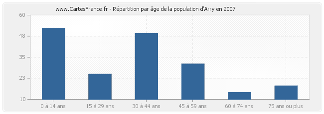 Répartition par âge de la population d'Arry en 2007