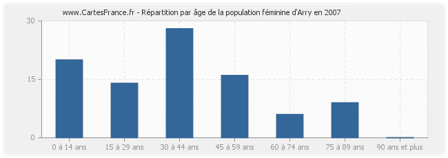 Répartition par âge de la population féminine d'Arry en 2007
