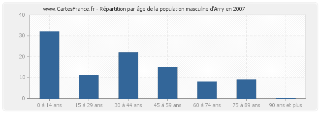 Répartition par âge de la population masculine d'Arry en 2007