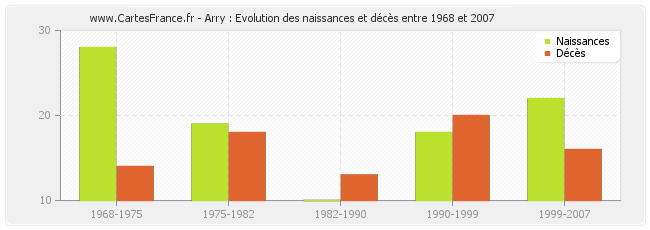 Arry : Evolution des naissances et décès entre 1968 et 2007