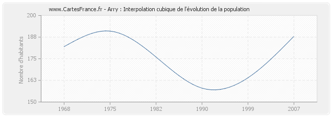 Arry : Interpolation cubique de l'évolution de la population