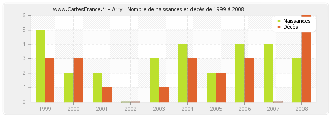 Arry : Nombre de naissances et décès de 1999 à 2008