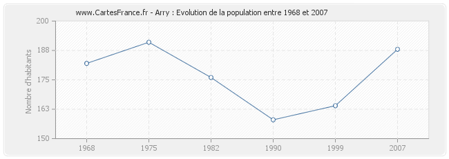 Population Arry