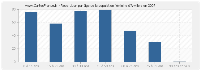 Répartition par âge de la population féminine d'Arvillers en 2007