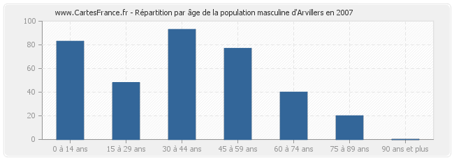 Répartition par âge de la population masculine d'Arvillers en 2007