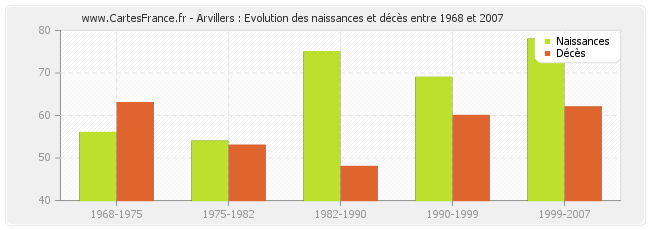 Arvillers : Evolution des naissances et décès entre 1968 et 2007