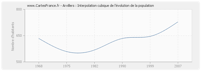 Arvillers : Interpolation cubique de l'évolution de la population