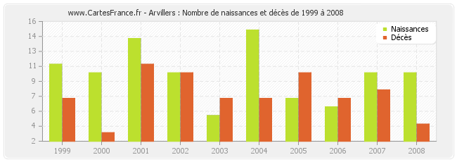 Arvillers : Nombre de naissances et décès de 1999 à 2008