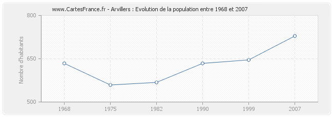 Population Arvillers