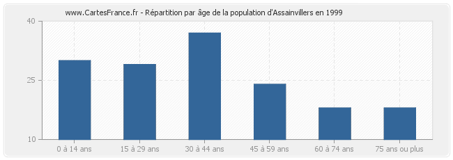 Répartition par âge de la population d'Assainvillers en 1999
