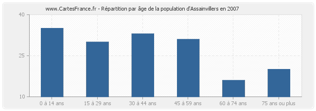 Répartition par âge de la population d'Assainvillers en 2007