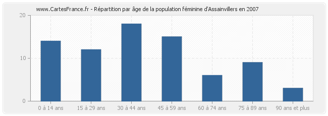 Répartition par âge de la population féminine d'Assainvillers en 2007