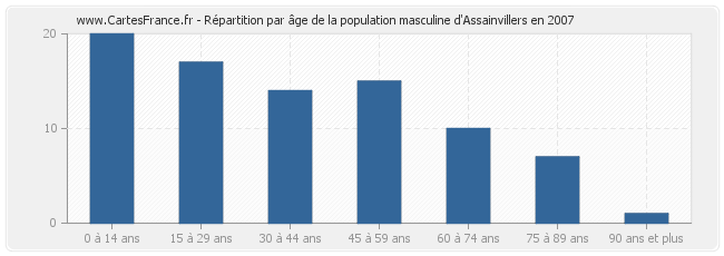 Répartition par âge de la population masculine d'Assainvillers en 2007