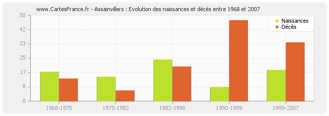 Assainvillers : Evolution des naissances et décès entre 1968 et 2007