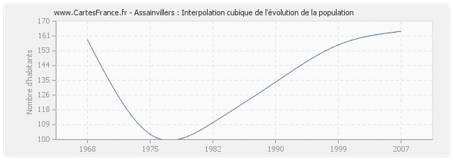 Assainvillers : Interpolation cubique de l'évolution de la population
