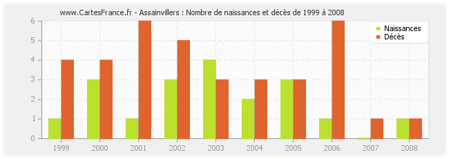 Assainvillers : Nombre de naissances et décès de 1999 à 2008