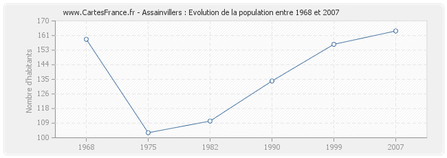 Population Assainvillers