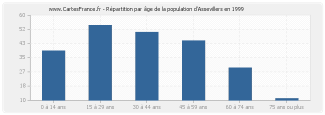 Répartition par âge de la population d'Assevillers en 1999
