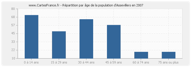Répartition par âge de la population d'Assevillers en 2007