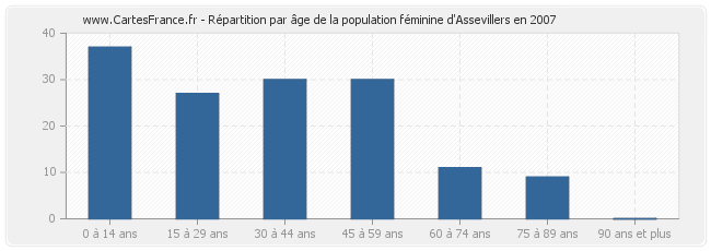 Répartition par âge de la population féminine d'Assevillers en 2007
