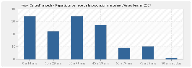 Répartition par âge de la population masculine d'Assevillers en 2007