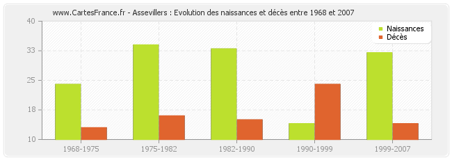 Assevillers : Evolution des naissances et décès entre 1968 et 2007