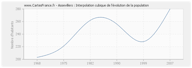 Assevillers : Interpolation cubique de l'évolution de la population