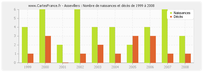 Assevillers : Nombre de naissances et décès de 1999 à 2008