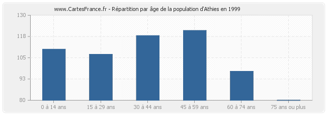 Répartition par âge de la population d'Athies en 1999