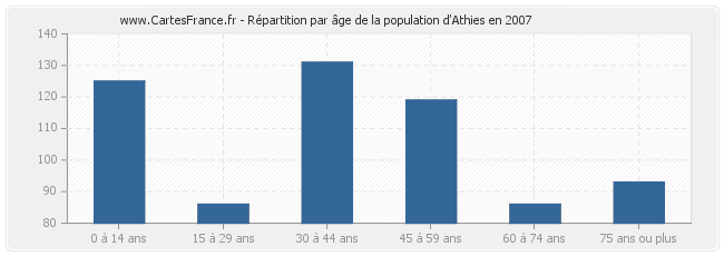 Répartition par âge de la population d'Athies en 2007