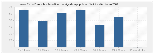 Répartition par âge de la population féminine d'Athies en 2007