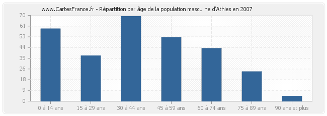 Répartition par âge de la population masculine d'Athies en 2007